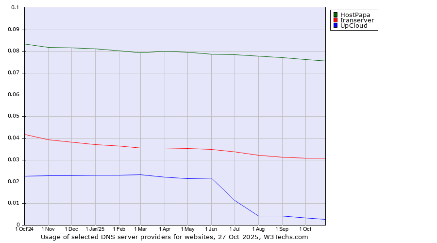 Historical trends in the usage of HostPapa vs. Iranserver vs. UpCloud
