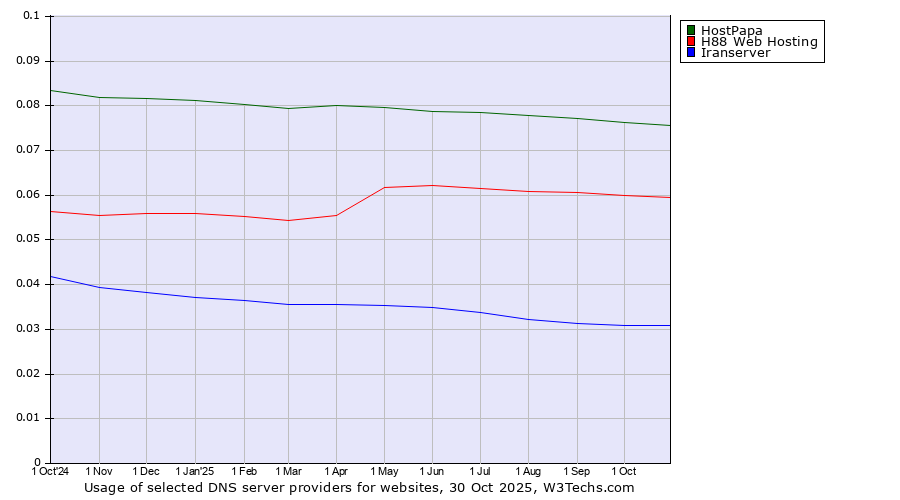 Historical trends in the usage of HostPapa vs. H88 Web Hosting vs. Iranserver