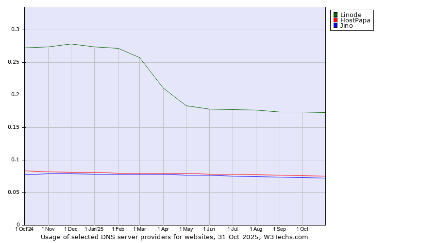 Historical trends in the usage of Linode vs. HostPapa vs. Jino