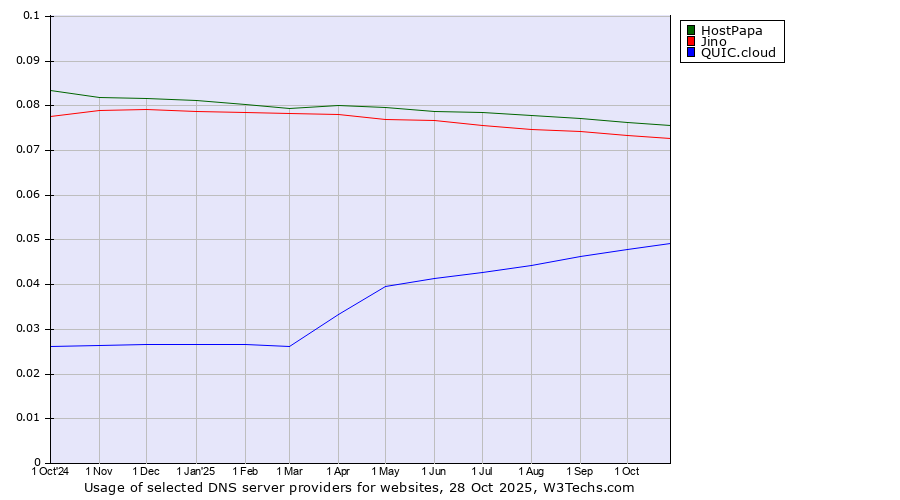Historical trends in the usage of HostPapa vs. Jino vs. QUIC.cloud