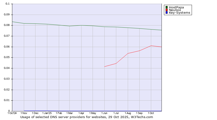 Historical trends in the usage of HostPapa vs. Neubox vs. Key-Systems