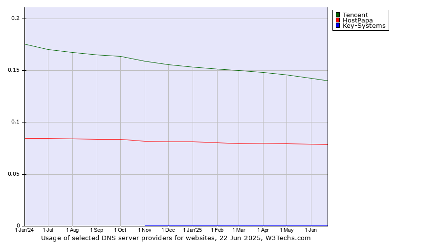 Historical trends in the usage of Tencent vs. HostPapa vs. Key-Systems