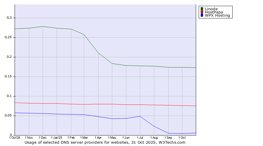 Historical trends in the usage of Linode vs. HostPapa vs. WPX Hosting