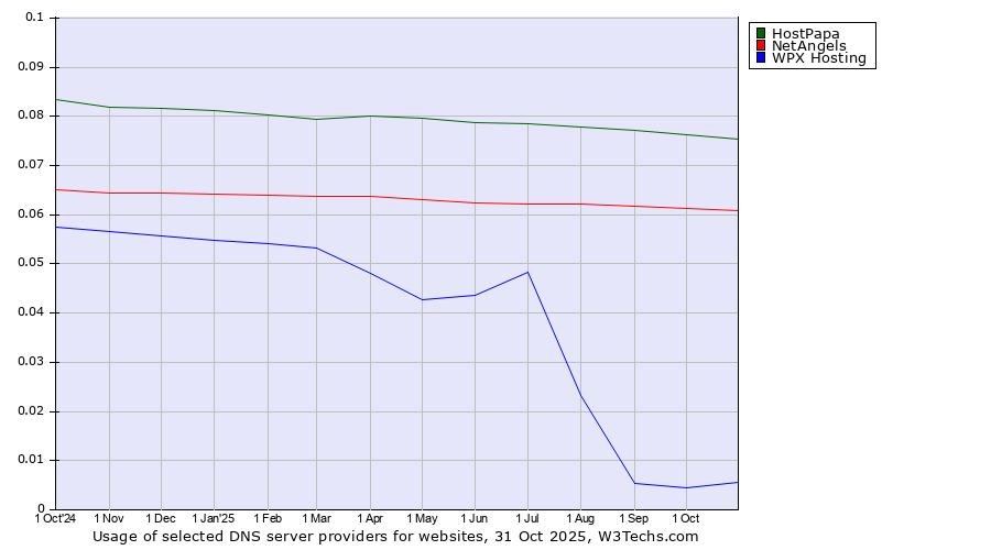 Historical trends in the usage of HostPapa vs. NetAngels vs. WPX Hosting