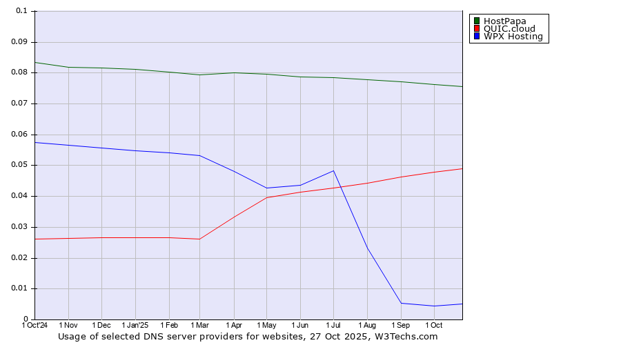 Historical trends in the usage of HostPapa vs. QUIC.cloud vs. WPX Hosting