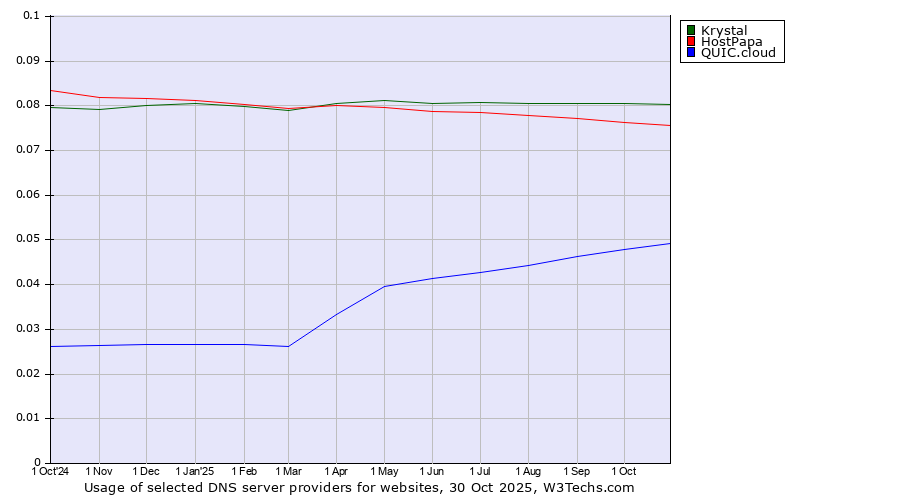 Historical trends in the usage of Krystal vs. HostPapa vs. QUIC.cloud
