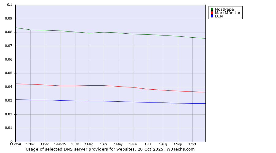 Historical trends in the usage of HostPapa vs. MarkMonitor vs. LCN