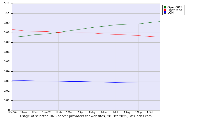 Historical trends in the usage of OpenSRS vs. HostPapa vs. LCN