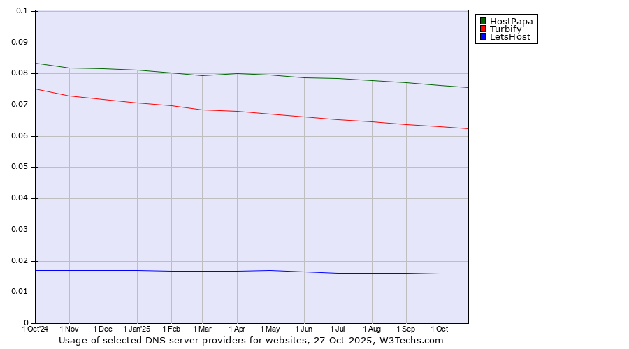 Historical trends in the usage of HostPapa vs. Turbify vs. LetsHost