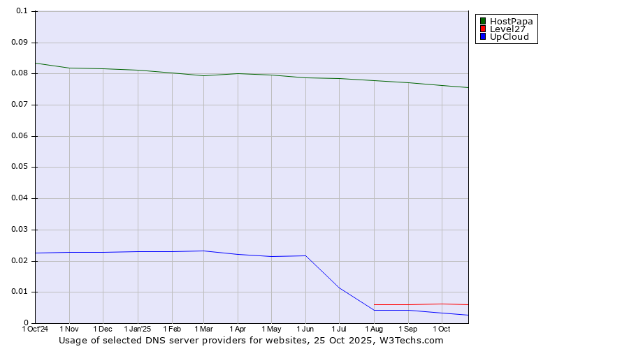 Historical trends in the usage of HostPapa vs. Level27 vs. UpCloud