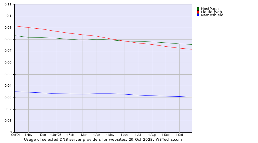 Historical trends in the usage of HostPapa vs. Liquid Web vs. Nameshield