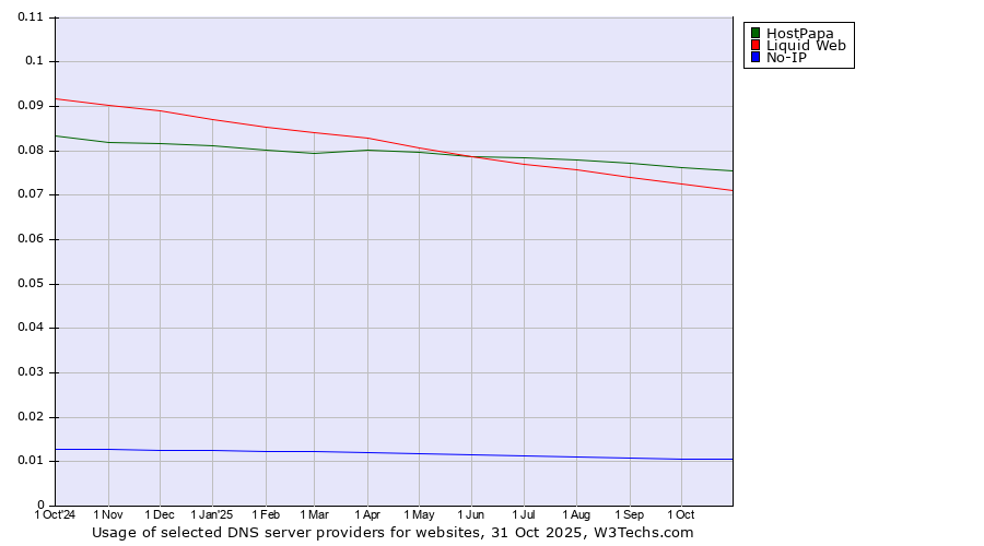 Historical trends in the usage of HostPapa vs. Liquid Web vs. No-IP