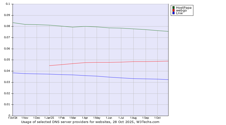 Historical trends in the usage of HostPapa vs. webgo vs. Lnw
