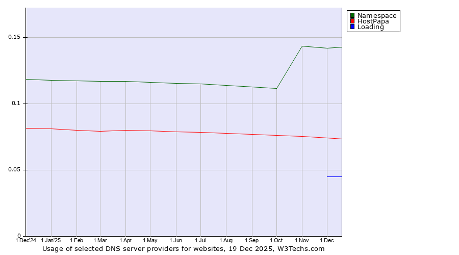 Historical trends in the usage of Namespace vs. HostPapa vs. Loading