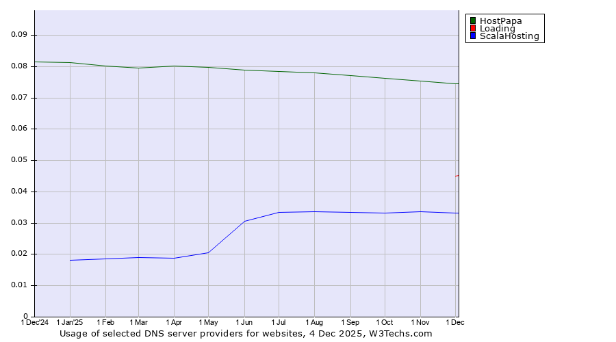 Historical trends in the usage of HostPapa vs. Loading vs. ScalaHosting