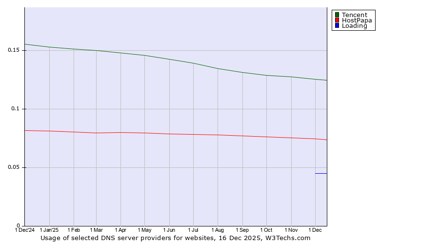 Historical trends in the usage of Tencent vs. HostPapa vs. Loading