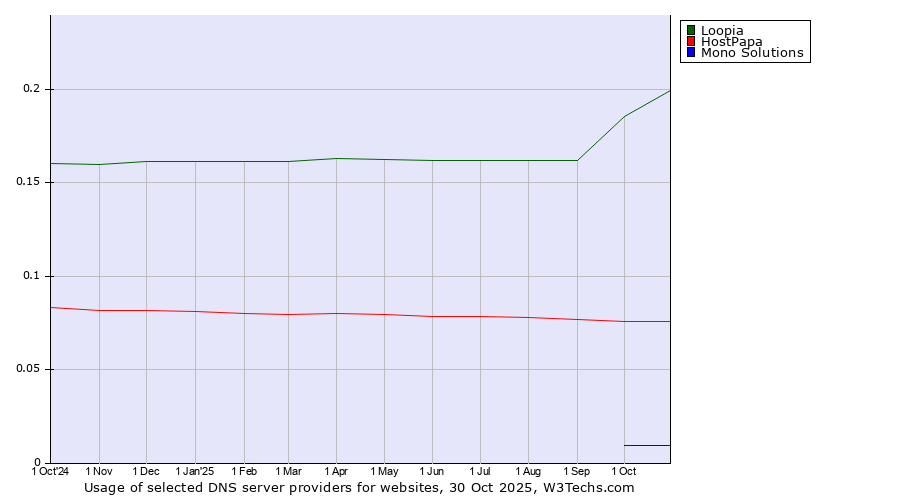 Historical trends in the usage of Loopia vs. HostPapa vs. Mono Solutions
