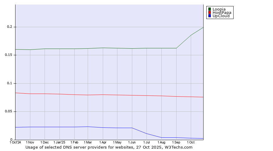 Historical trends in the usage of Loopia vs. HostPapa vs. UpCloud