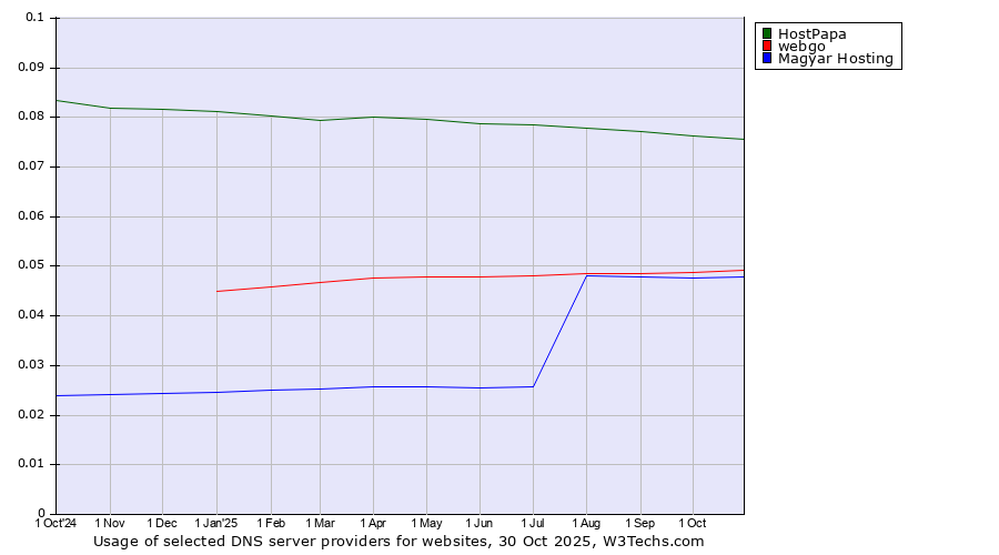 Historical trends in the usage of HostPapa vs. webgo vs. Magyar Hosting