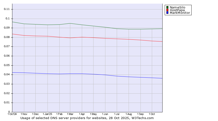 Historical trends in the usage of NameSilo vs. HostPapa vs. MarkMonitor