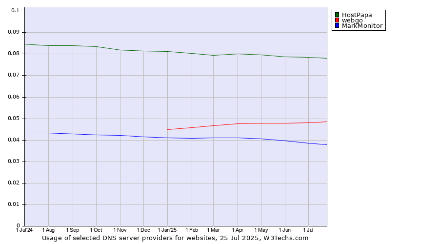 Historical trends in the usage of HostPapa vs. webgo vs. MarkMonitor