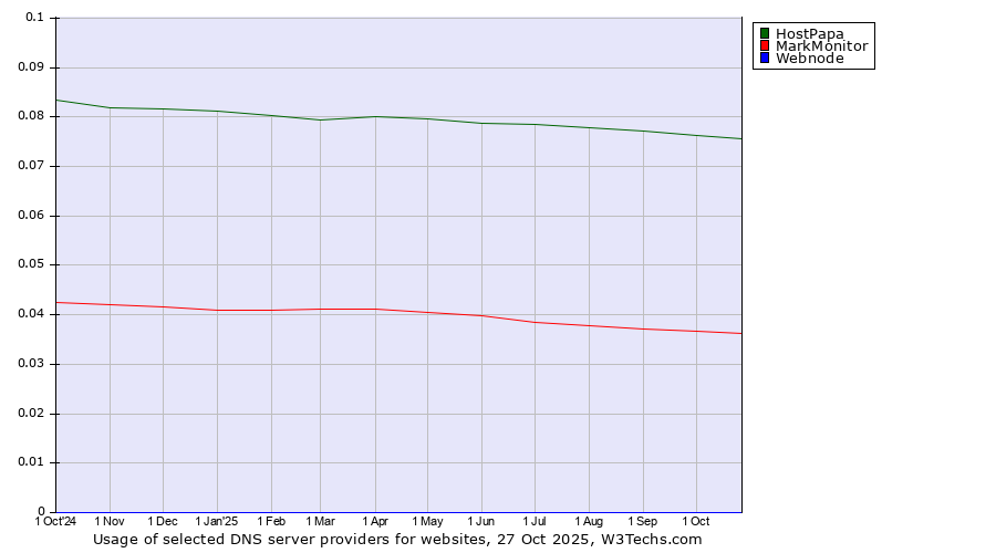 Historical trends in the usage of HostPapa vs. MarkMonitor vs. Webnode