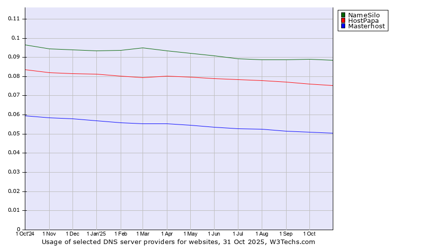 Historical trends in the usage of NameSilo vs. HostPapa vs. Masterhost