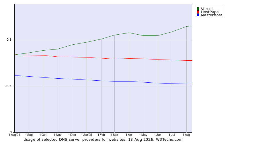Historical trends in the usage of Vercel vs. HostPapa vs. Masterhost