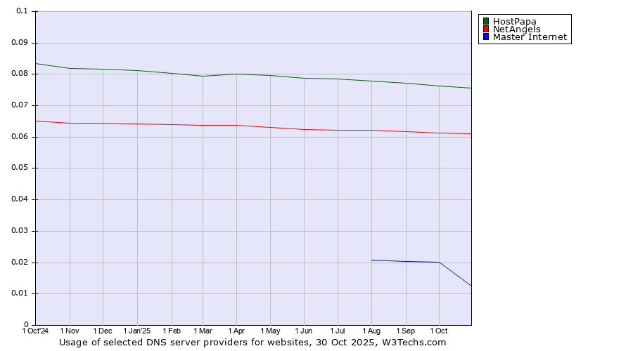 Historical trends in the usage of HostPapa vs. NetAngels vs. Master Internet