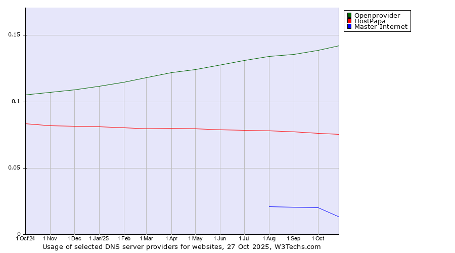 Historical trends in the usage of Openprovider vs. HostPapa vs. Master Internet