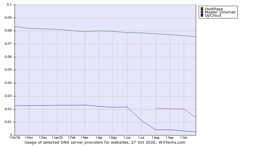 Historical trends in the usage of HostPapa vs. Master Internet vs. UpCloud