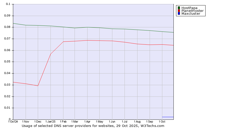 Historical trends in the usage of HostPapa vs. PlanetHoster vs. Maxcluster