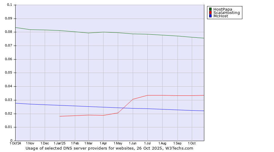 Historical trends in the usage of HostPapa vs. ScalaHosting vs. McHost