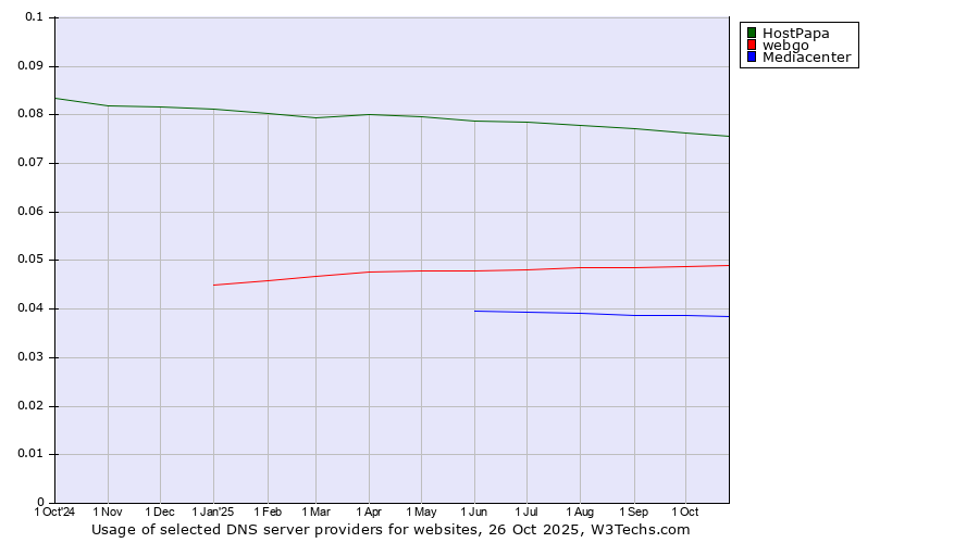 Historical trends in the usage of HostPapa vs. webgo vs. Mediacenter