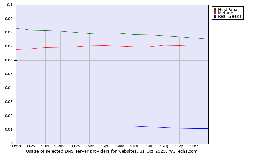 Historical trends in the usage of HostPapa vs. Metanet vs. Real Geeks