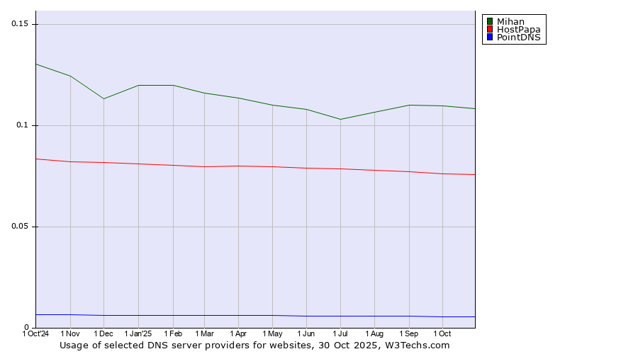 Historical trends in the usage of Mihan vs. HostPapa vs. PointDNS