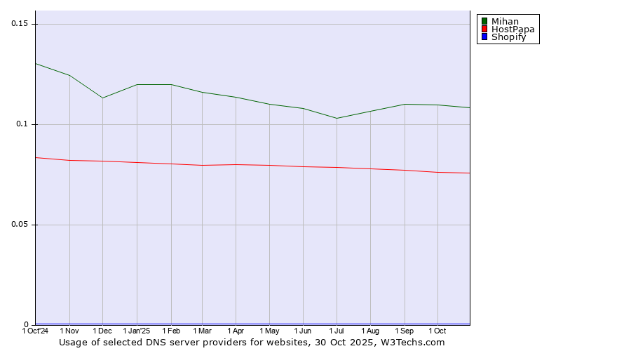 Historical trends in the usage of Mihan vs. HostPapa vs. Shopify