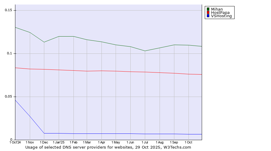 Historical trends in the usage of Mihan vs. HostPapa vs. VSHosting