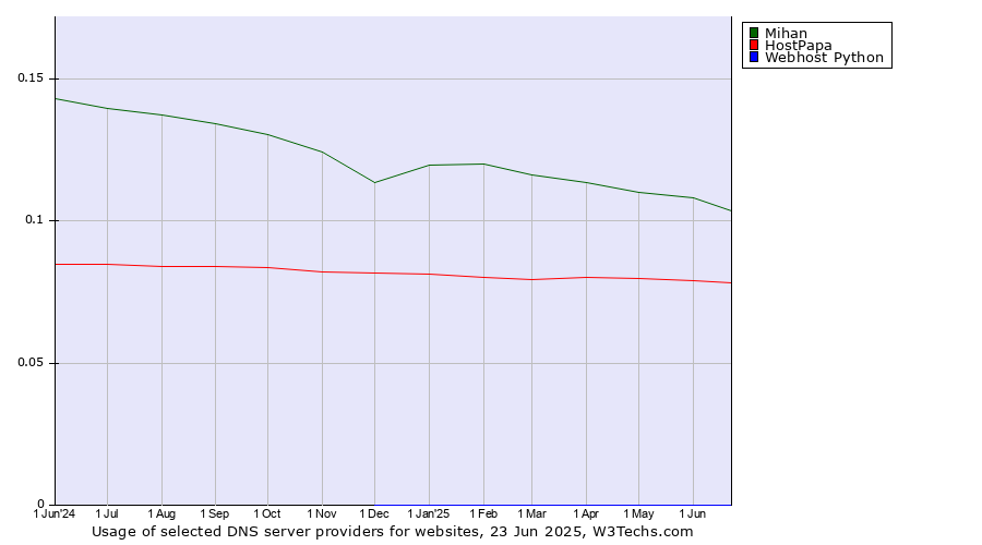Historical trends in the usage of Mihan vs. HostPapa vs. Webhost Python