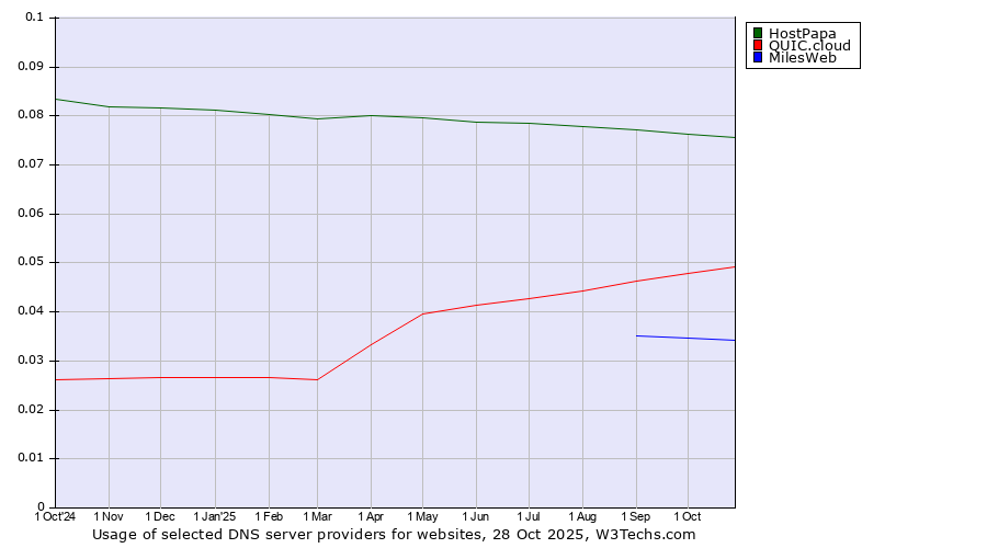 Historical trends in the usage of HostPapa vs. QUIC.cloud vs. MilesWeb