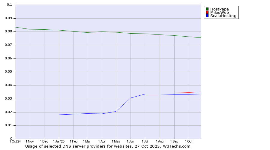 Historical trends in the usage of HostPapa vs. MilesWeb vs. ScalaHosting