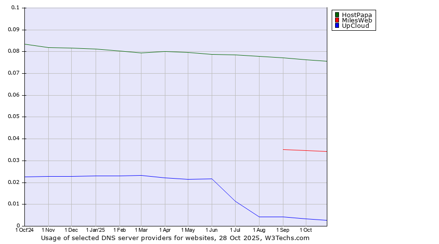 Historical trends in the usage of HostPapa vs. MilesWeb vs. UpCloud