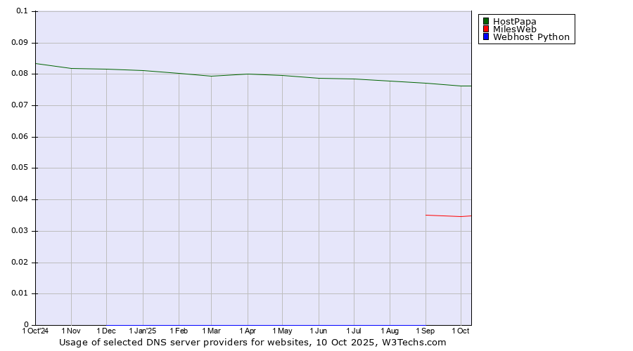 Historical trends in the usage of HostPapa vs. MilesWeb vs. Webhost Python