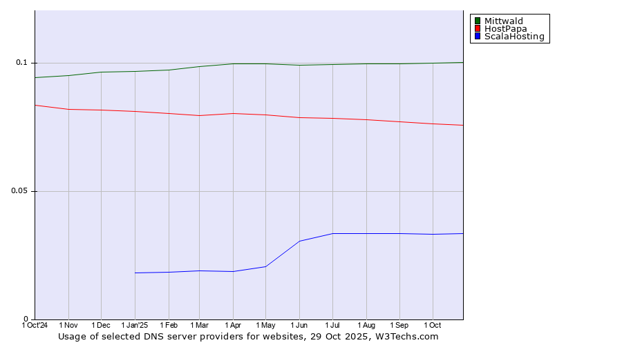 Historical trends in the usage of Mittwald vs. HostPapa vs. ScalaHosting