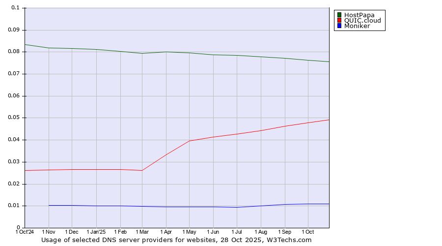 Historical trends in the usage of HostPapa vs. QUIC.cloud vs. Moniker