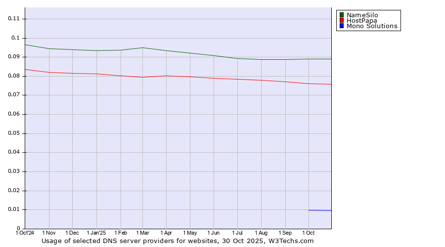 Historical trends in the usage of NameSilo vs. HostPapa vs. Mono Solutions