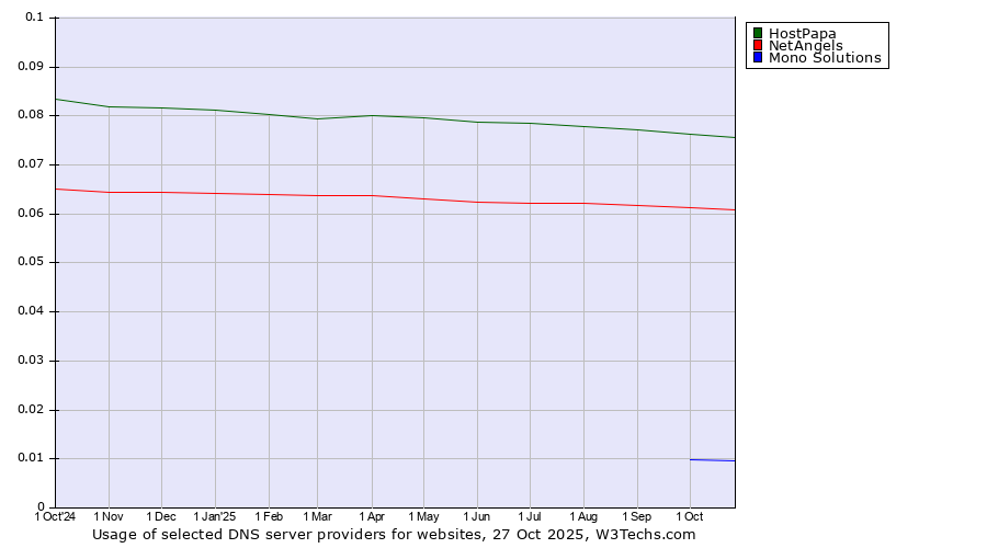 Historical trends in the usage of HostPapa vs. NetAngels vs. Mono Solutions