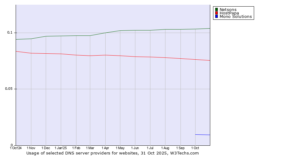 Historical trends in the usage of Netsons vs. HostPapa vs. Mono Solutions