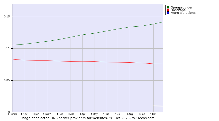 Historical trends in the usage of Openprovider vs. HostPapa vs. Mono Solutions