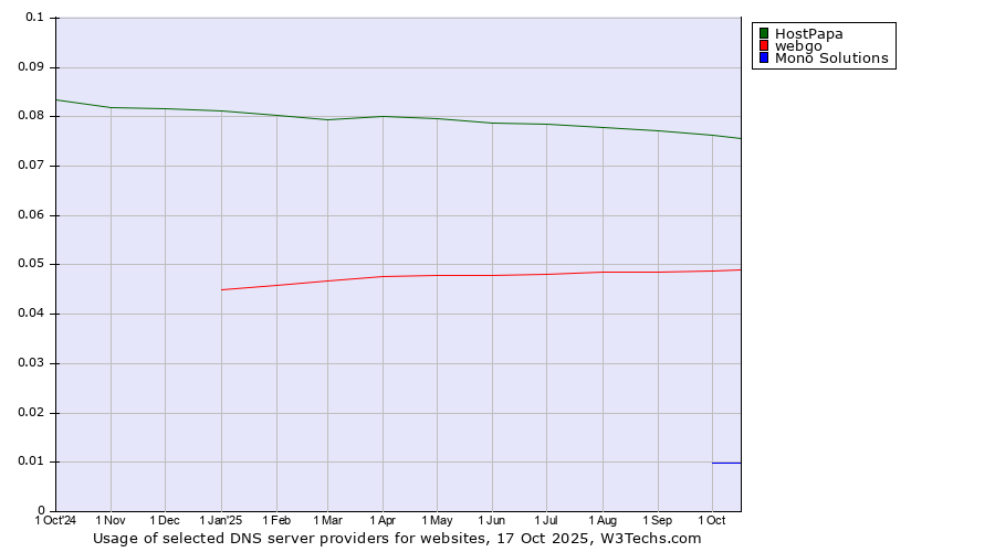 Historical trends in the usage of HostPapa vs. webgo vs. Mono Solutions